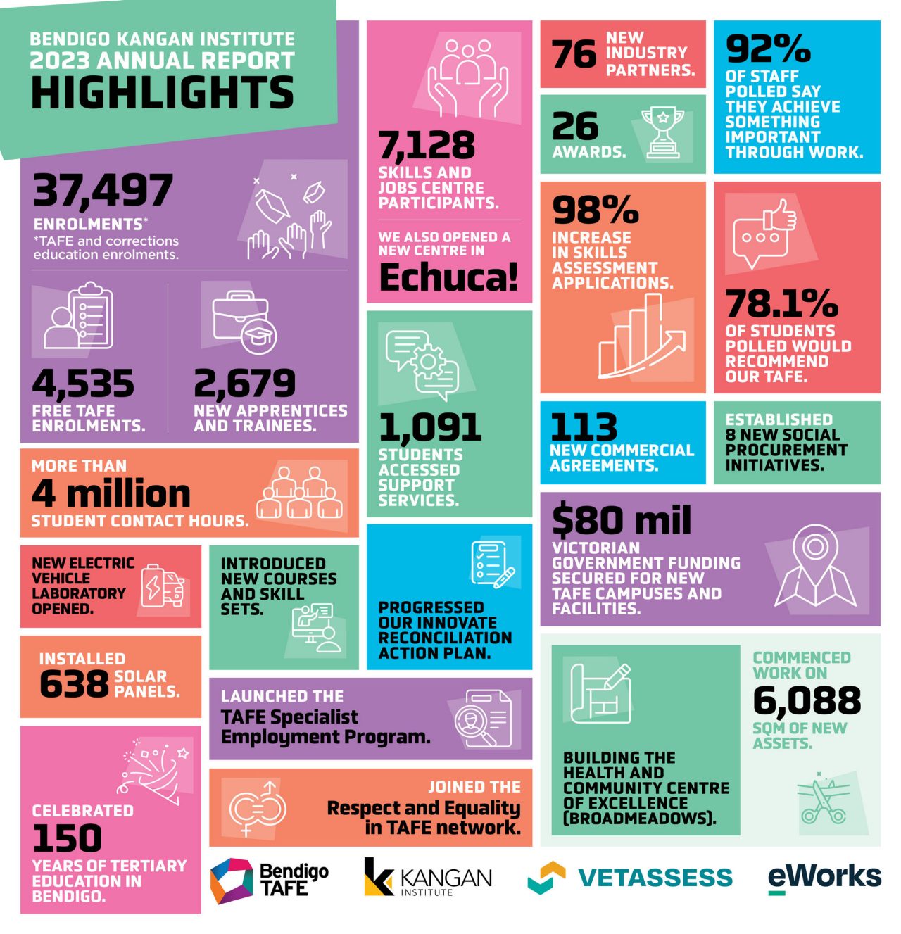 Bendigo Kangan Institute 2023 impact - infographic