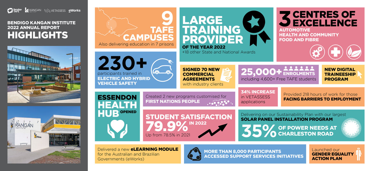 2022 Annual Report infographic